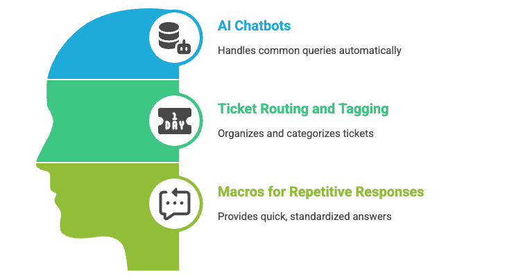  Use automation to reduce support tickets.png